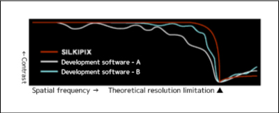 Spatial frequency response characteristics