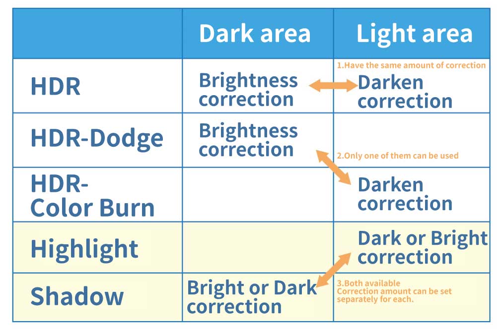 Difference from HDR