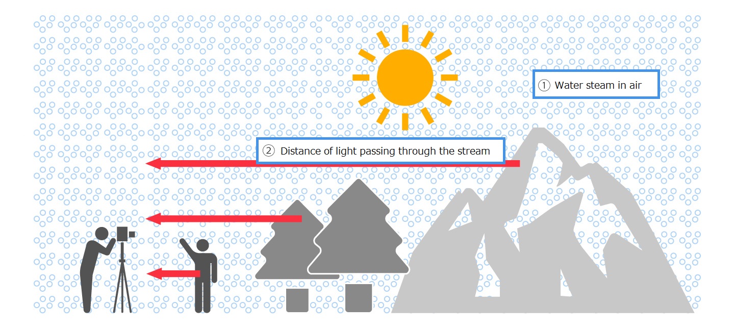 What is Dehaze?