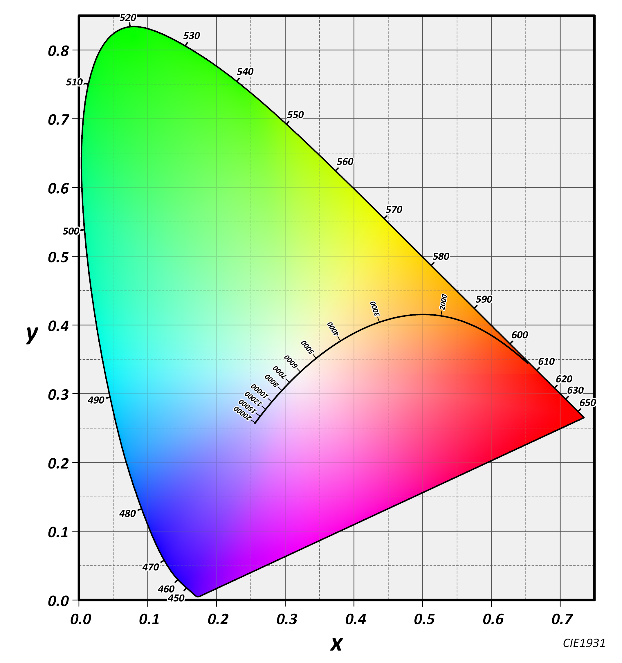 Black-body radiation locus