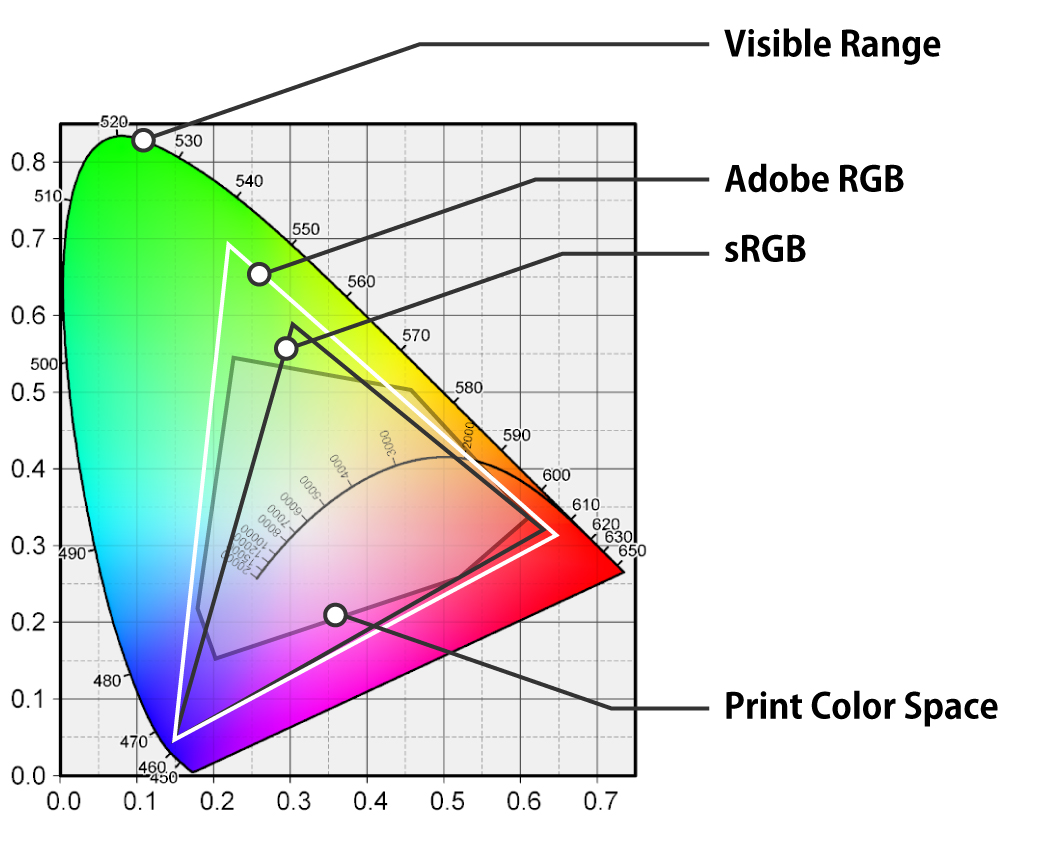 Color Gamut