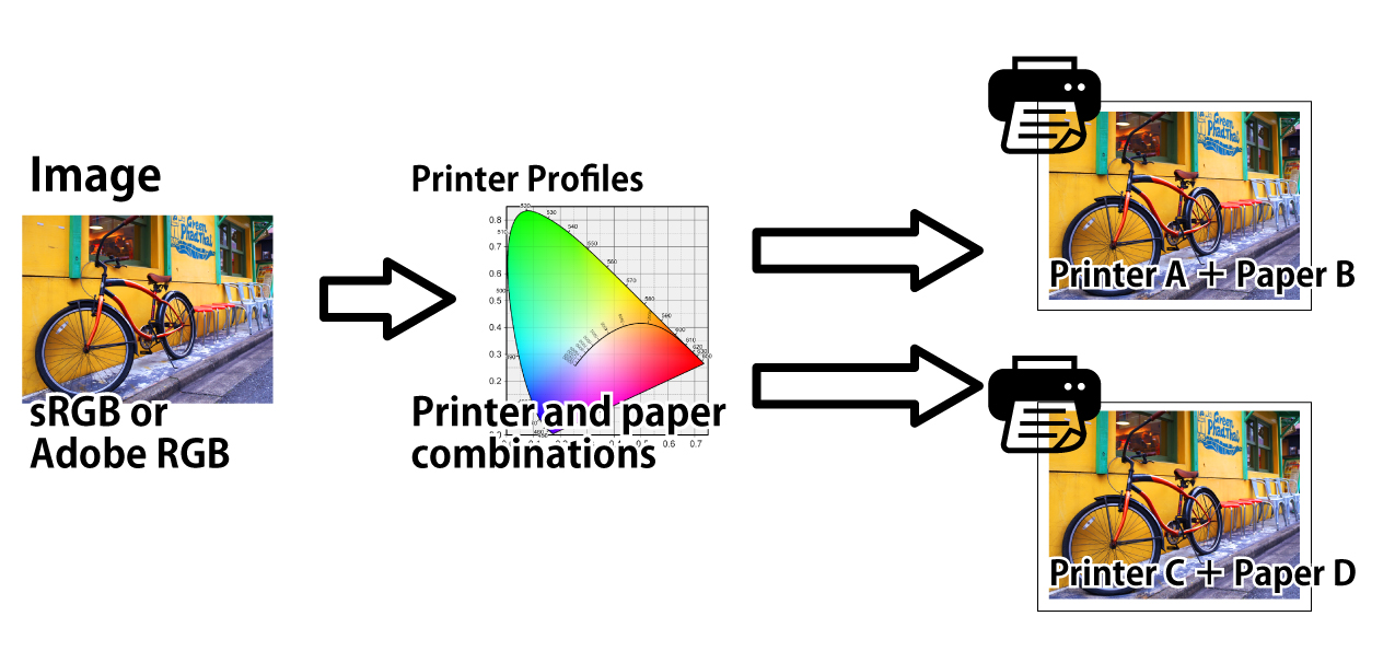 printer profile