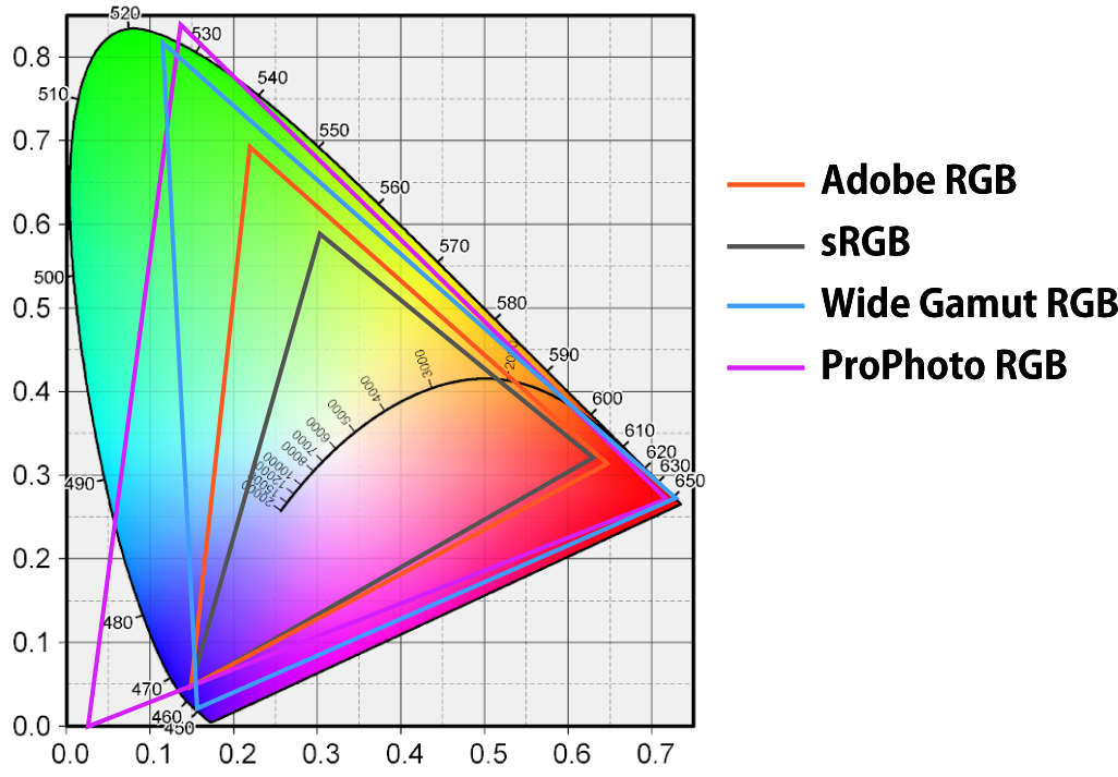 Wide Gamut Color Spaces