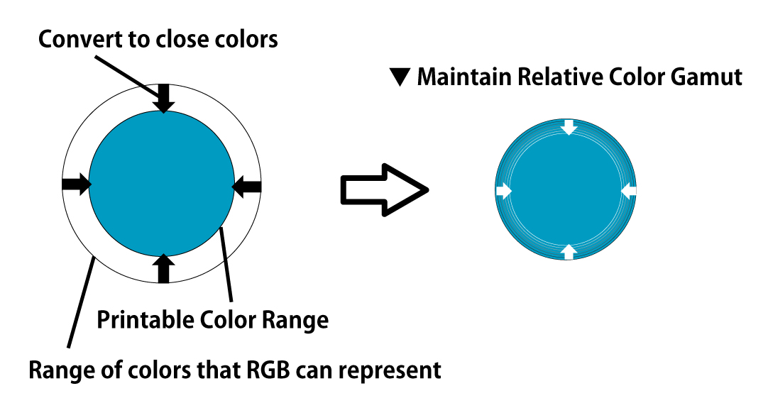 Maintain relative color gamut