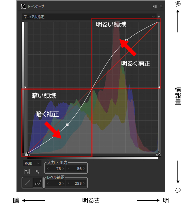 S字カーブを描くトーンカーブ