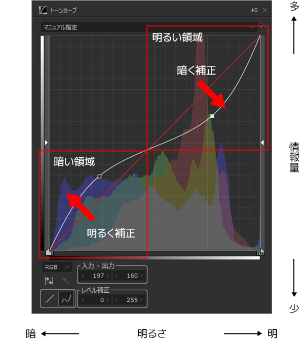 逆S字カーブを描くトーンカーブ