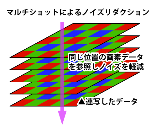 マルチショットによるノイズリダクション