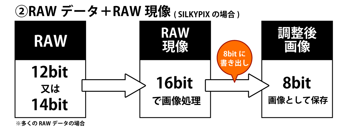 RAWデータ+RAW現像