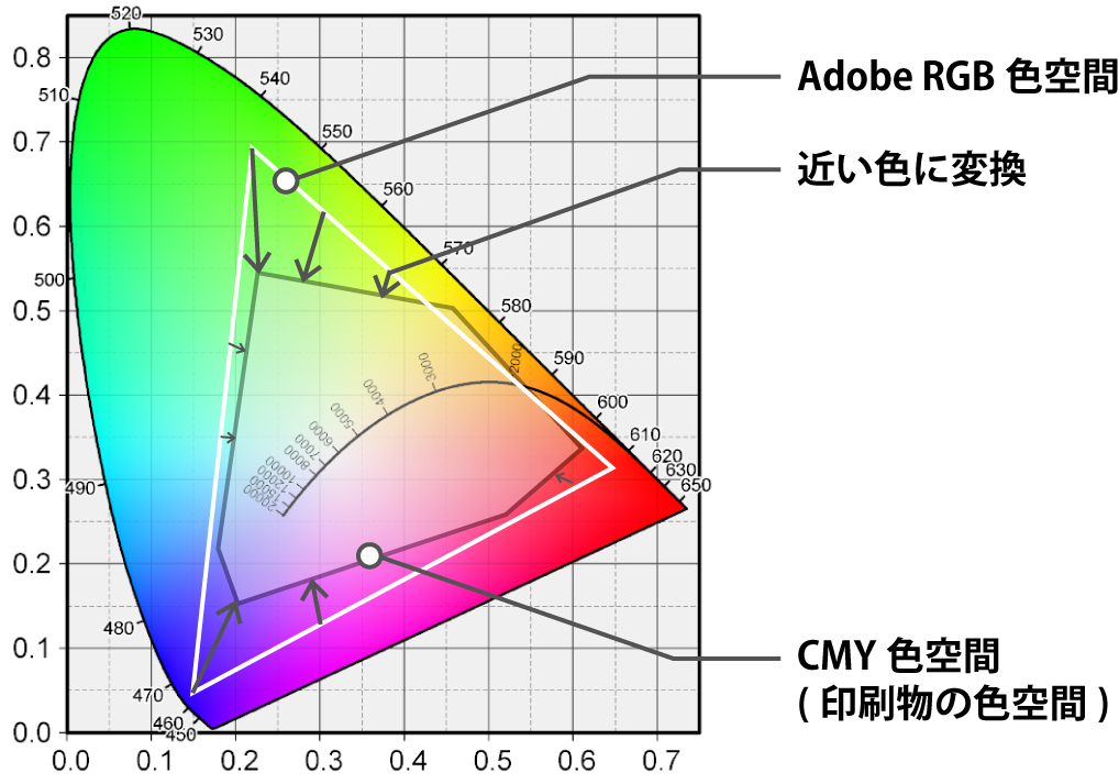 CMY色空間へ変換