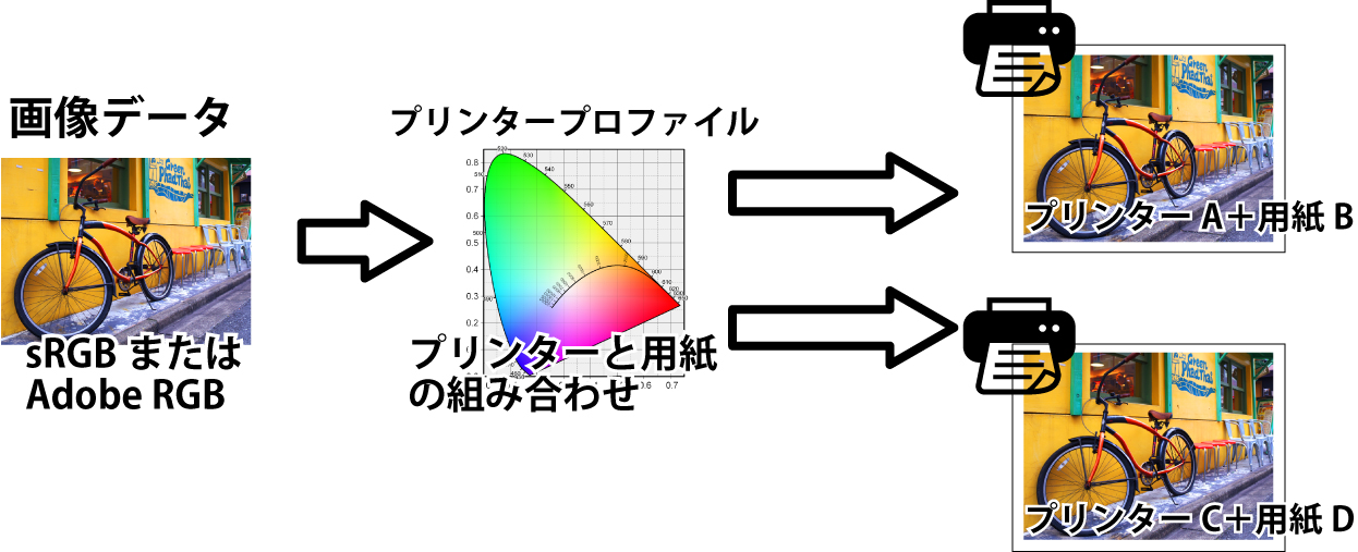 プリンタープロファイル