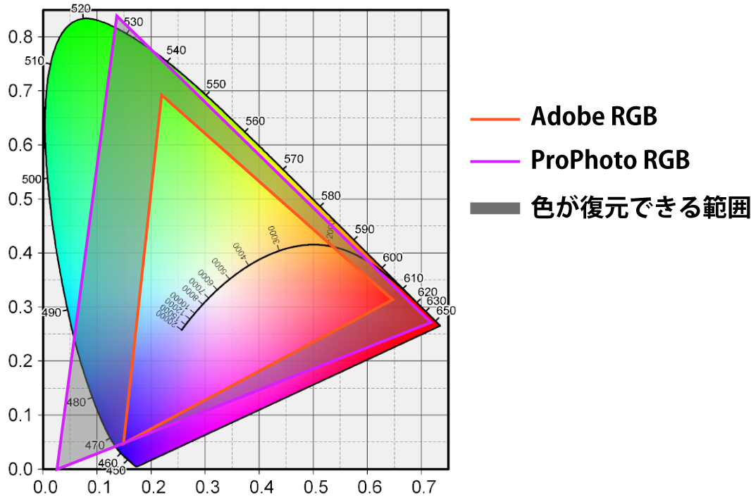 ProPhoto RGB色空間