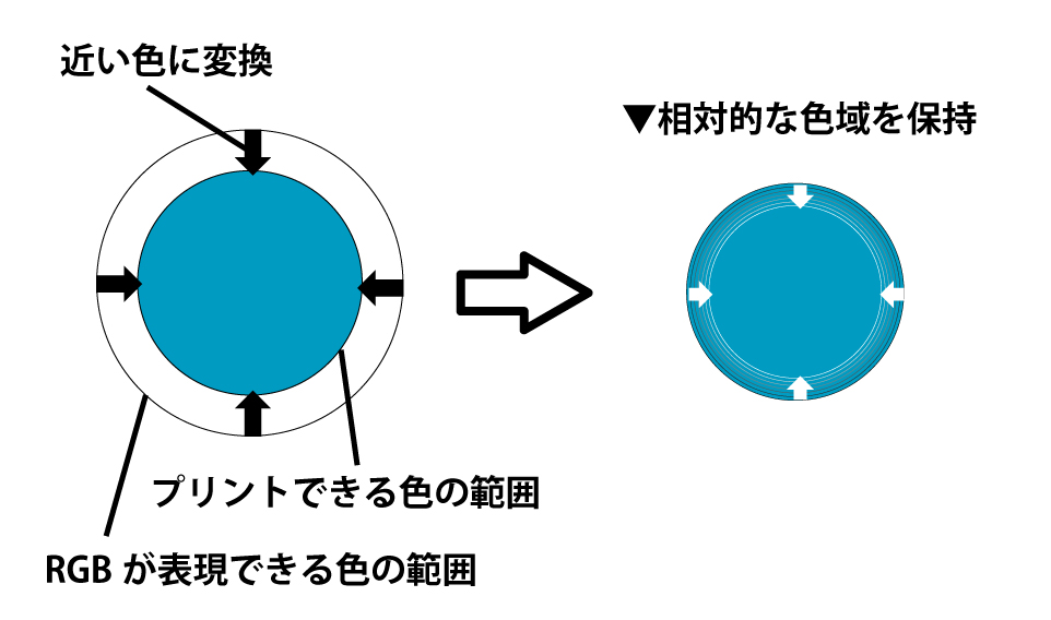 相対的な色域を保持