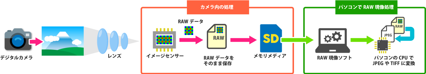 パソコンによるRAW現像