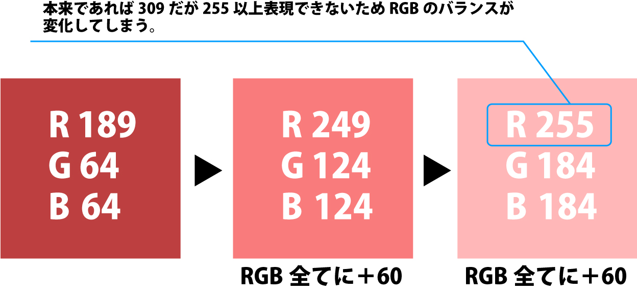 色飽和