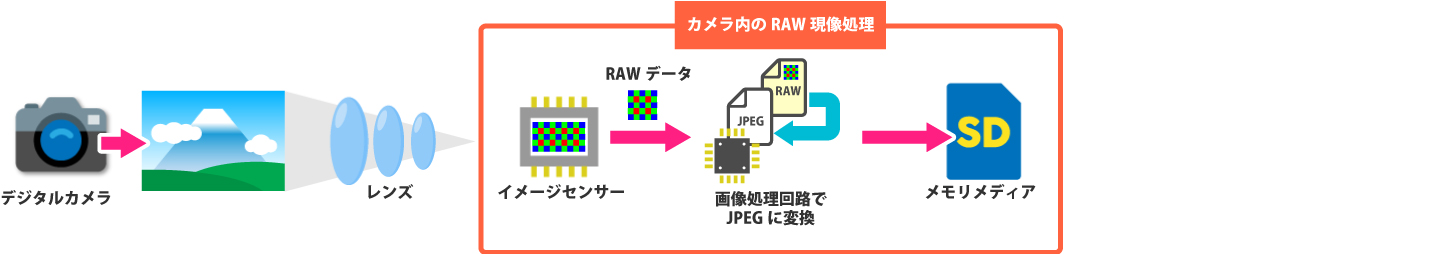 カメラ内でのRAW現像