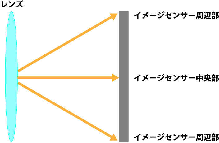 周辺減光の発生原因