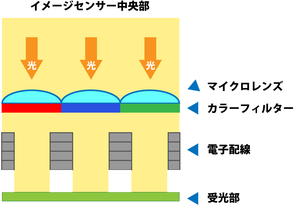 イメージセンサーの中央部