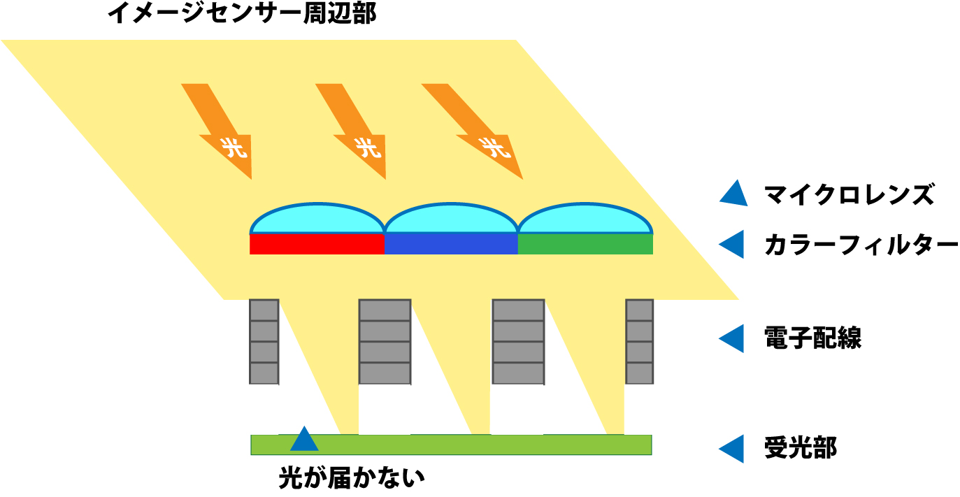 イメージセンサーの周辺部