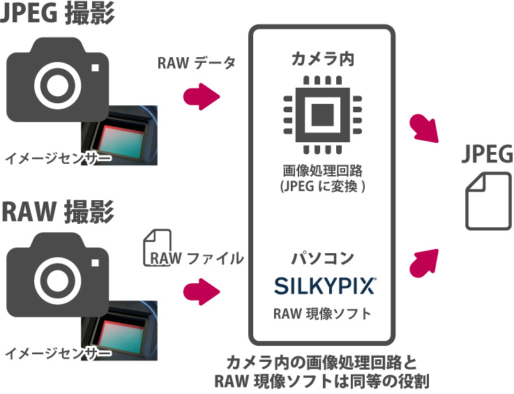 カメラ内の画像処理