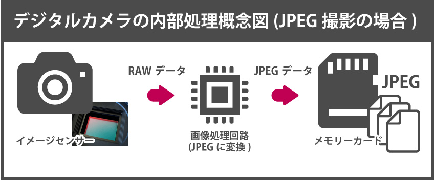 JPEG撮影の場合