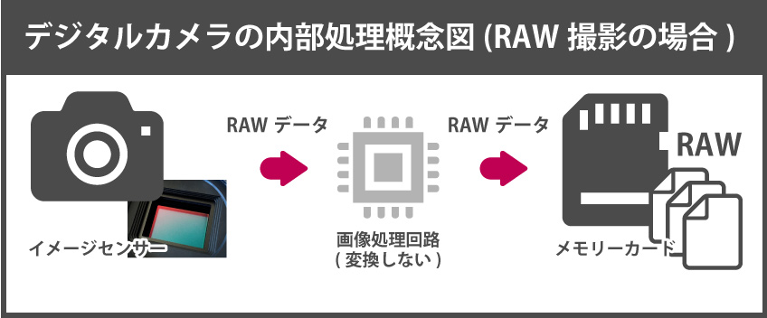 RAW撮影の場合